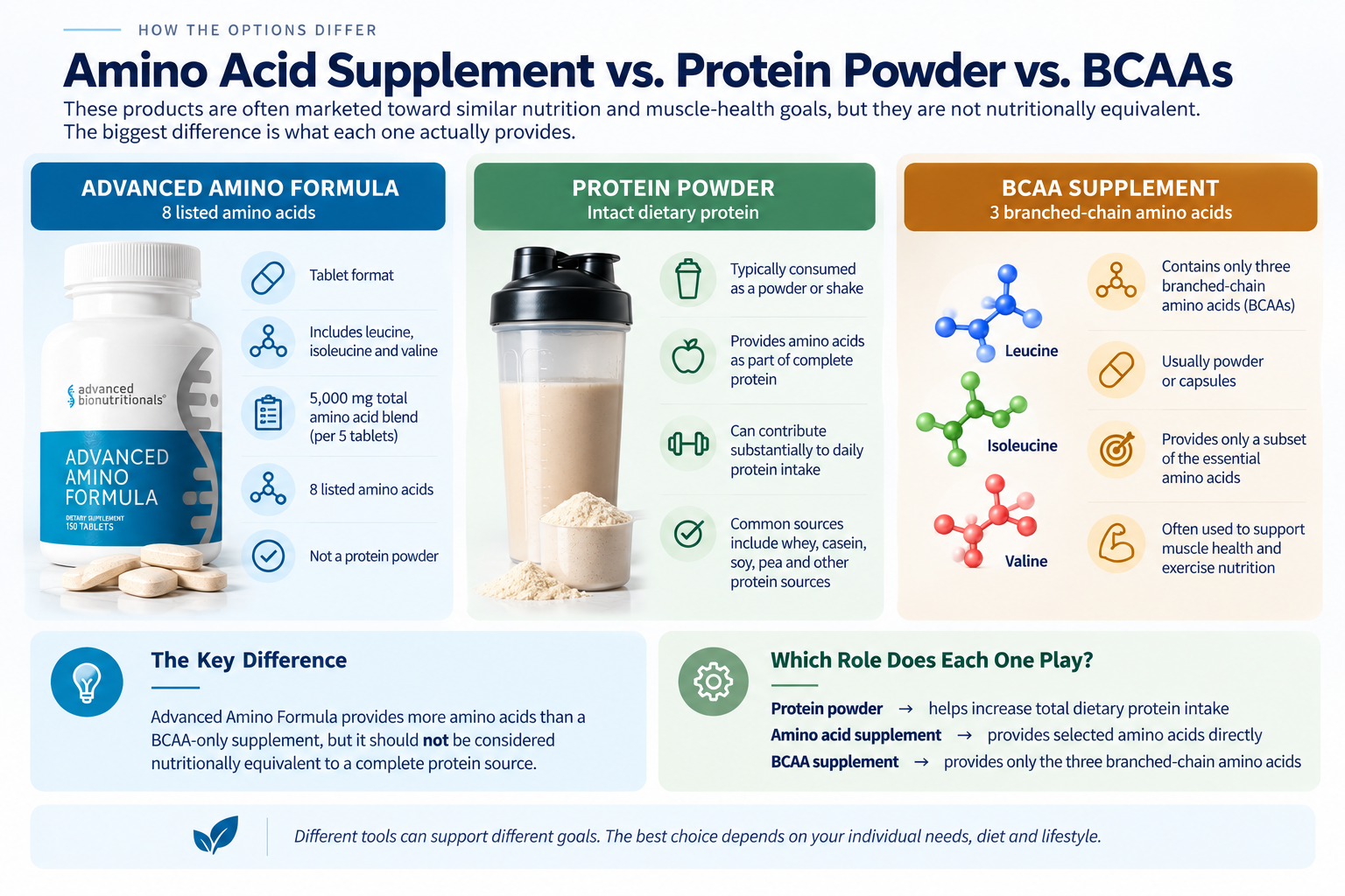 Comparison of Advanced Amino Formula, protein powder and BCAA supplements